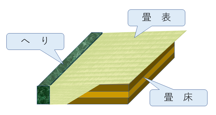 畳の構造と選び方 佐久間畳店 畳交換 畳の張替え 船橋 市川 浦安 習志野 佐久間畳店 千葉県船橋市の畳専門店 畳張替え 畳交換